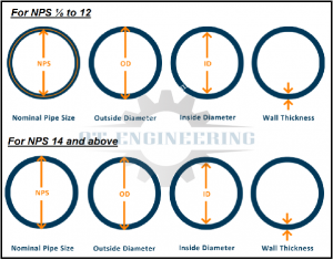 tiêu chuẩn độ dày ống SCH
